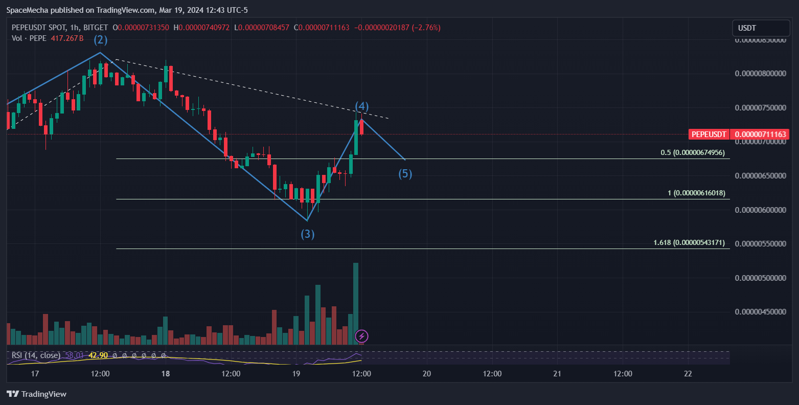 BITGET:PEPEUSDT Chart Image by SpaceMecha
