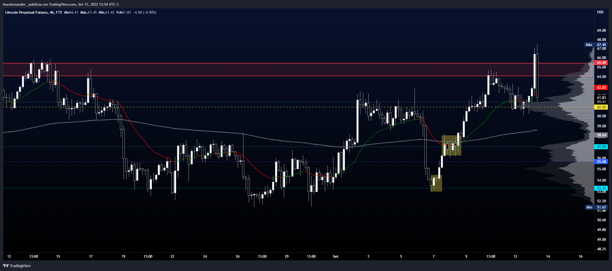 FTX:LTCPERP Chart Image by leandrosander_