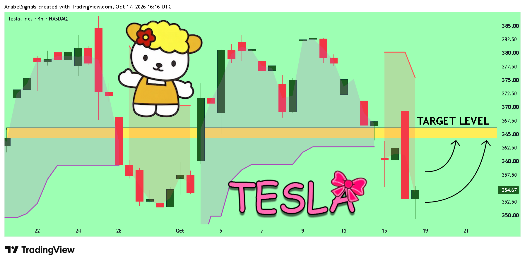 BATS:TSLA Chart Image by AnabelSignals