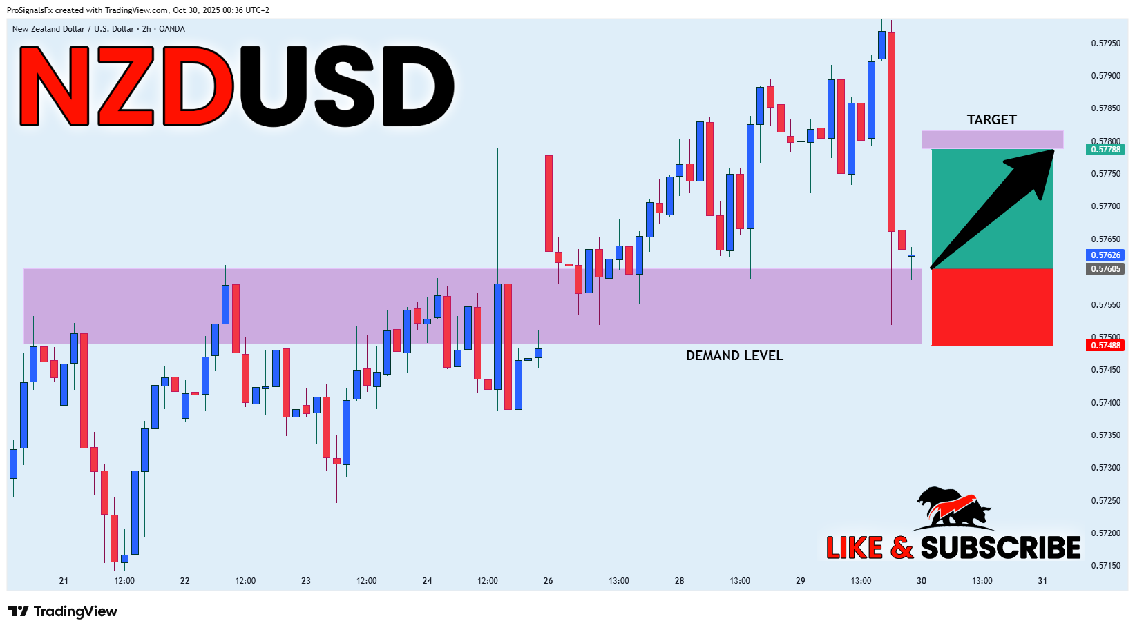 OANDA:NZDUSD Chart Image by ProSignalsFx