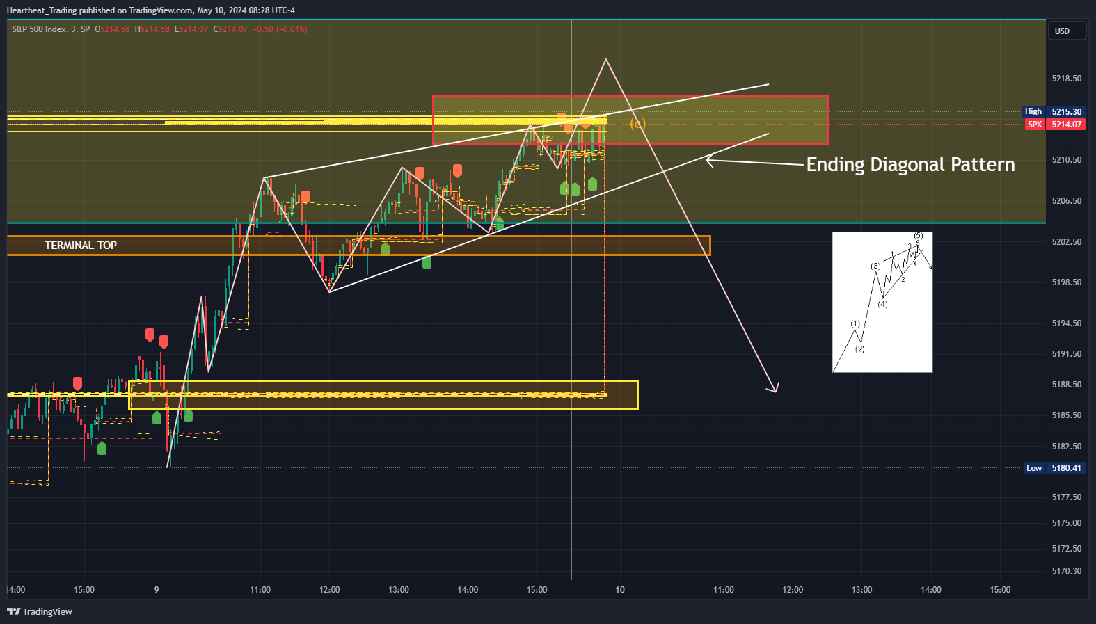 SP:SPX Chart Image by Heartbeat_Trading