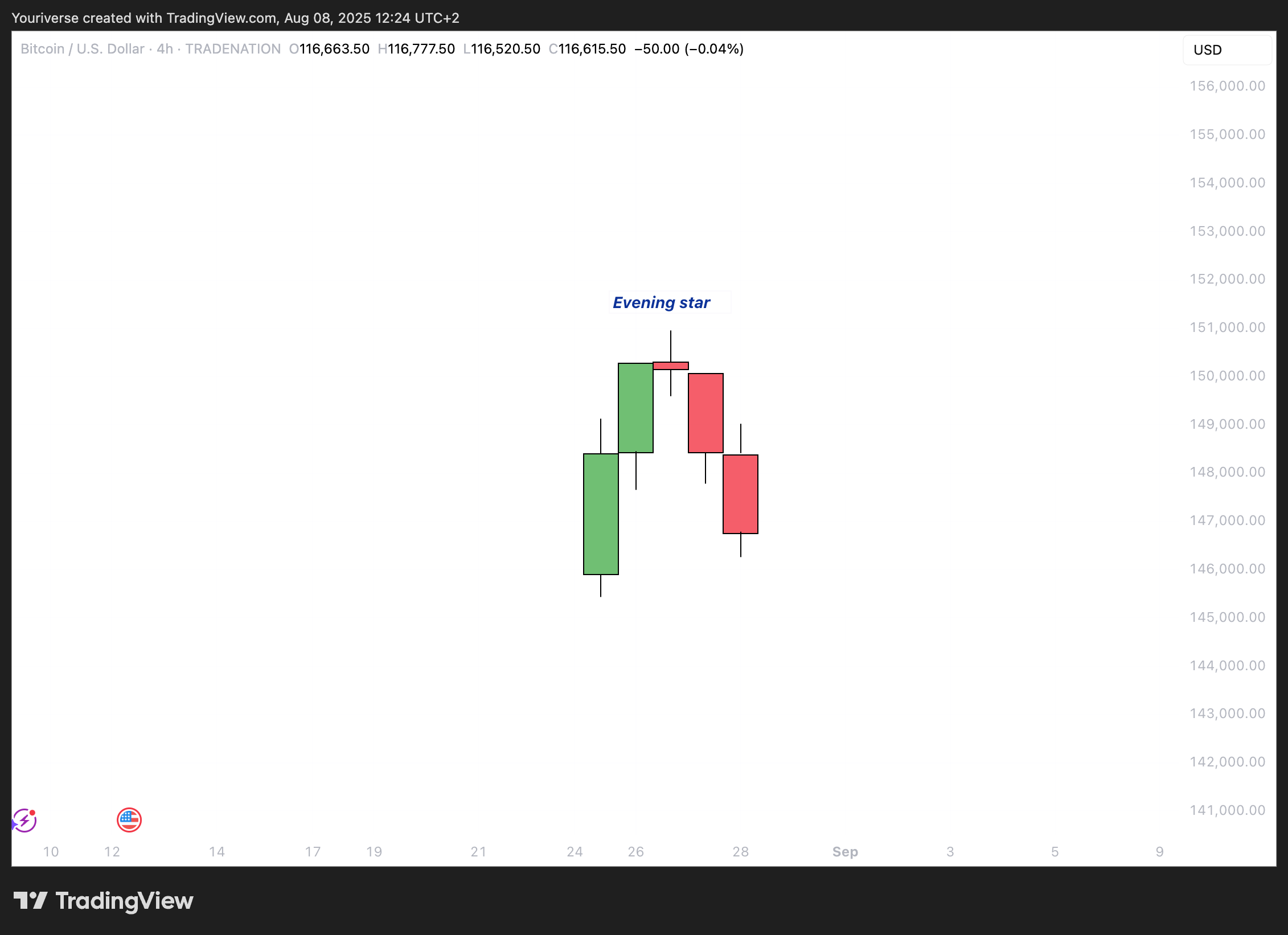TRADENATION:BTCUSD Image du graphique par Youriverse
