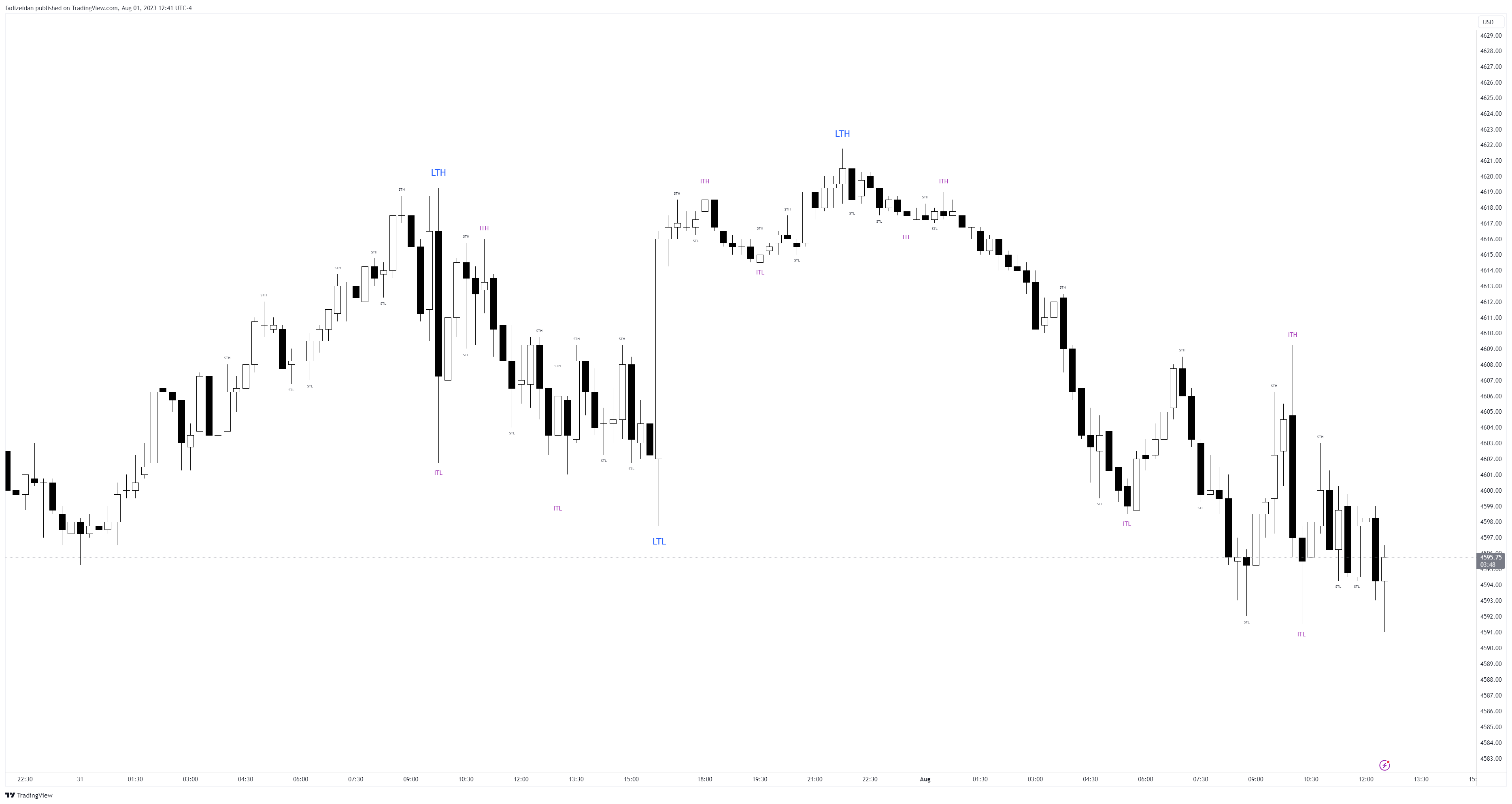 CME_MINI:ESU2023 Chart Image by fadizeidan