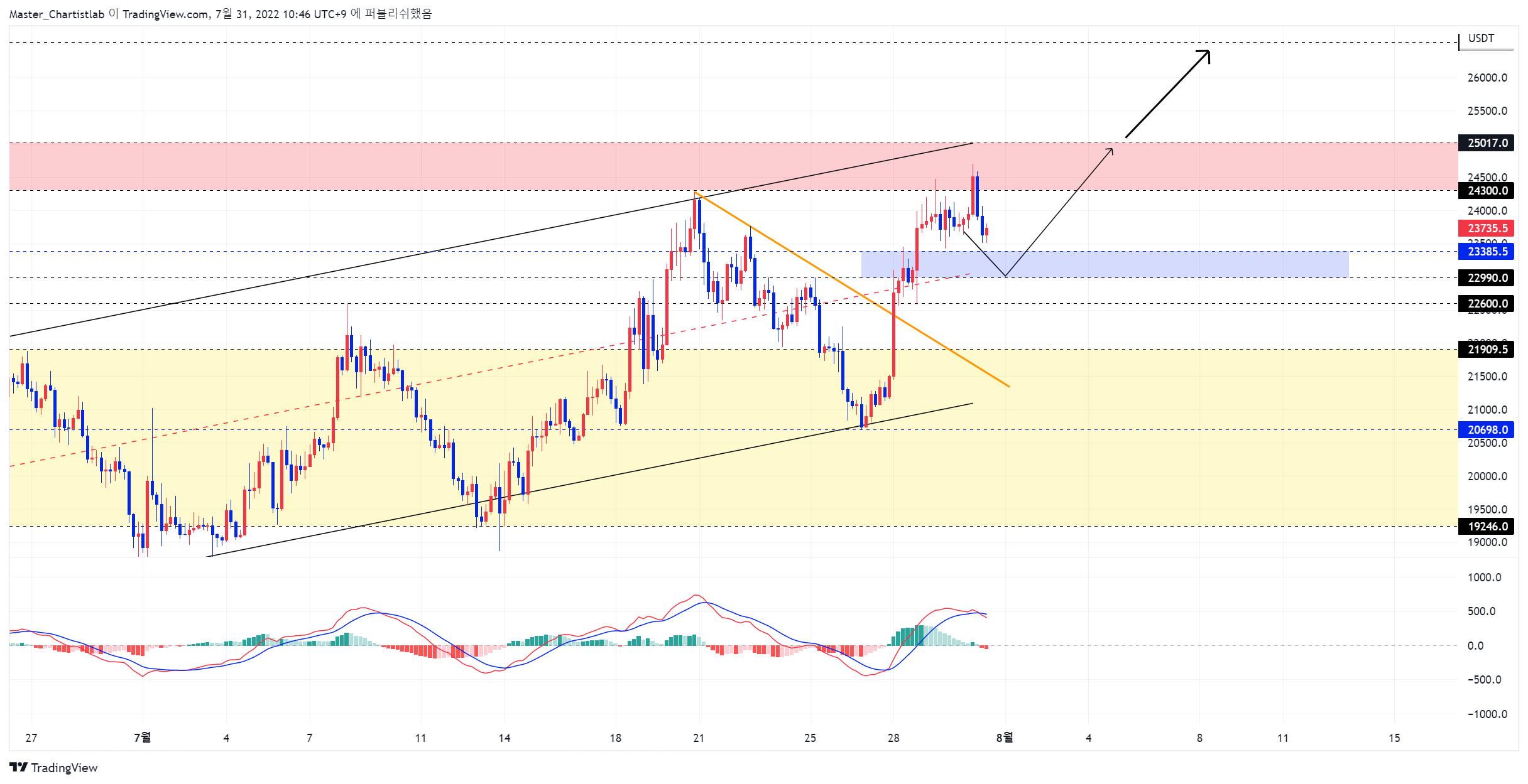 BYBIT:BTCUSDT Chart Image by Master_Chartistlab