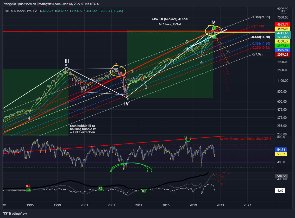 TVC:SPX Chart Image by MonetaryRebel