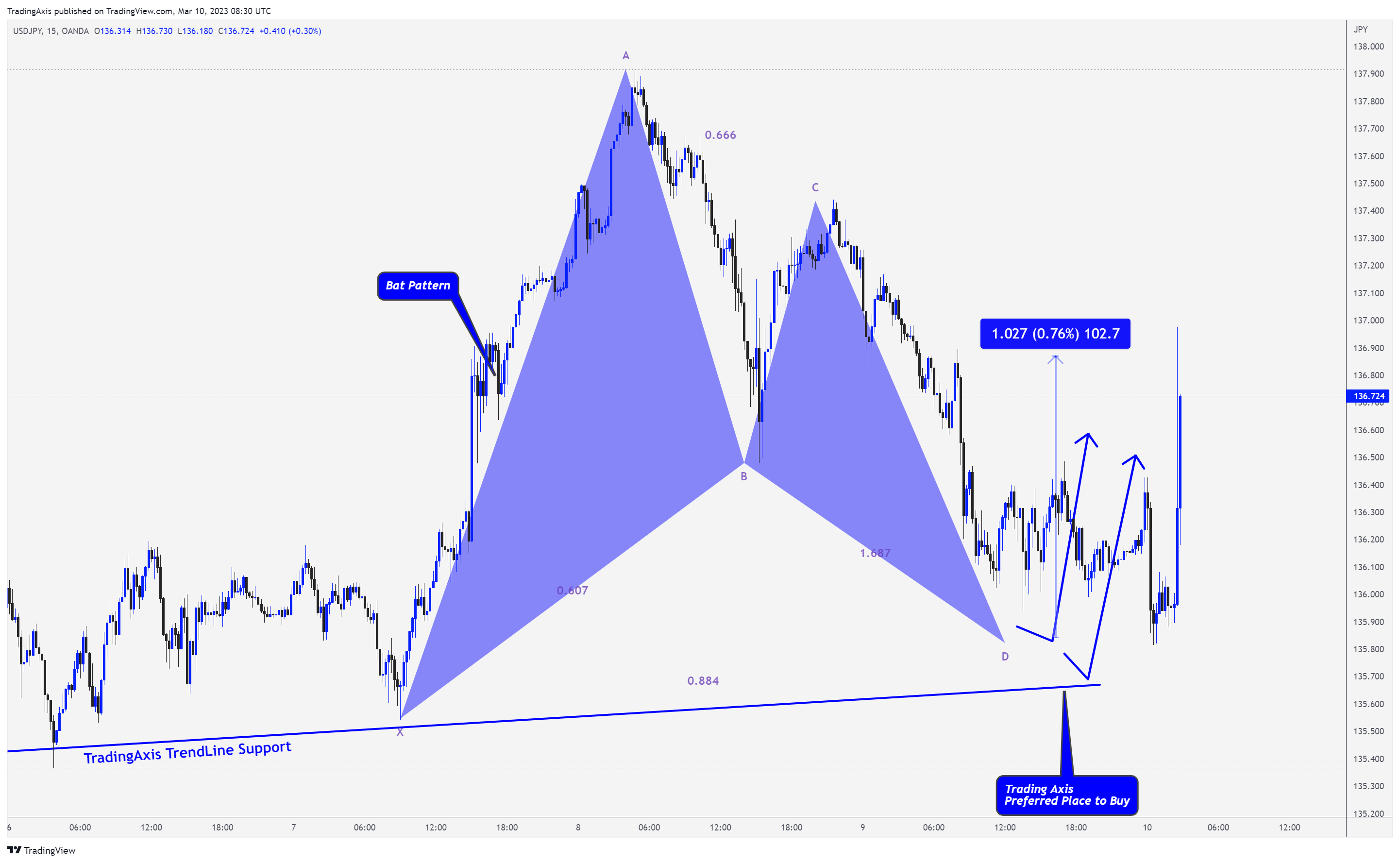 OANDA:USDJPY Chart Image by TheTradersAvenue