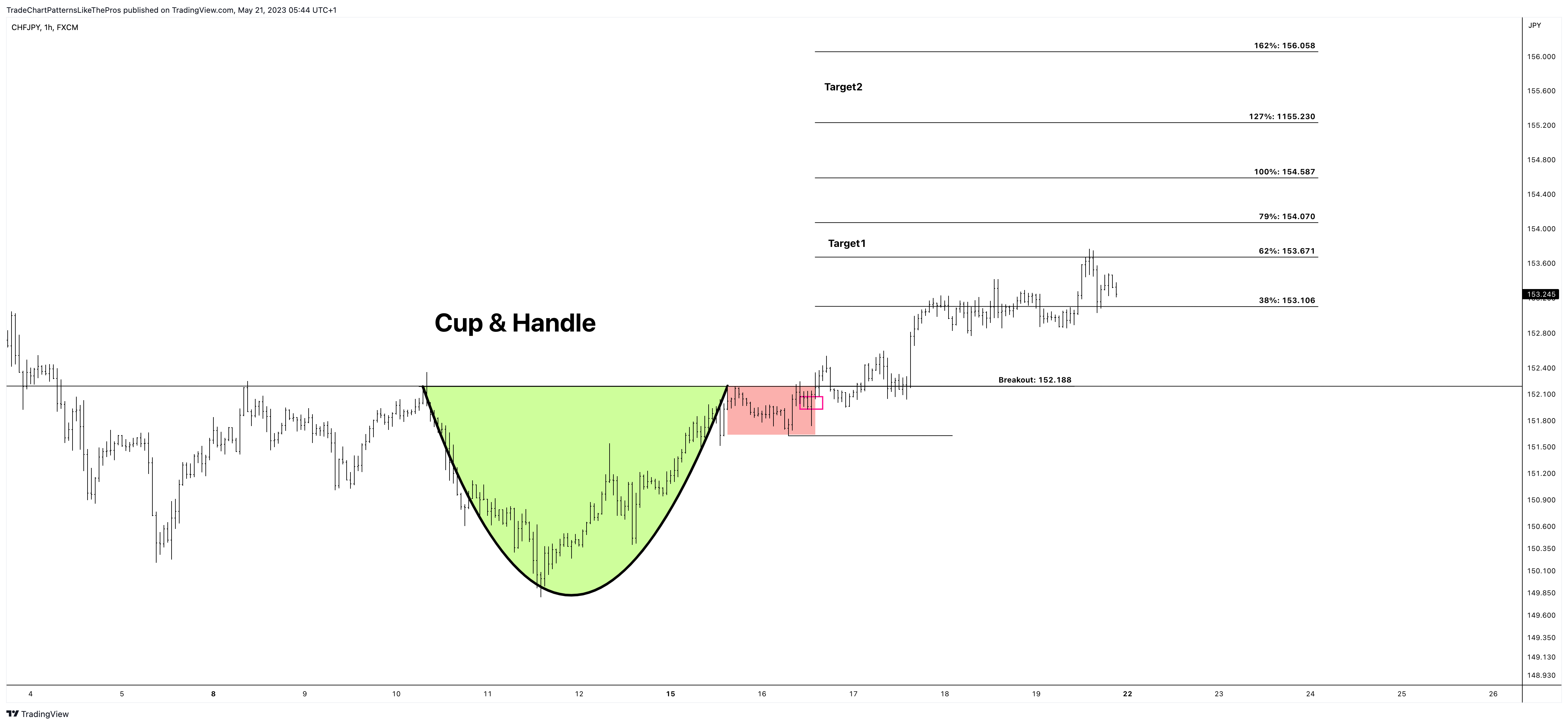 FX:CHFJPY Imagem do gráfico por TradeChartPatternsLikeThePros