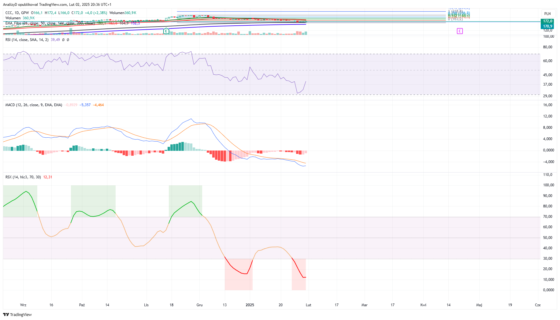 GPW:CCC Chart Image by AnalizyD