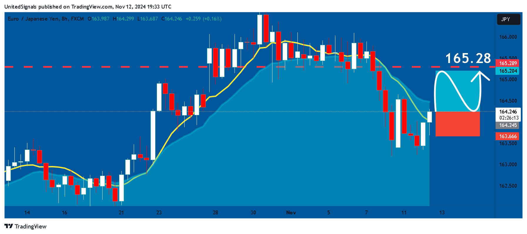 FX:EURJPY ภาพชาร์ต โดย UnitedSignals