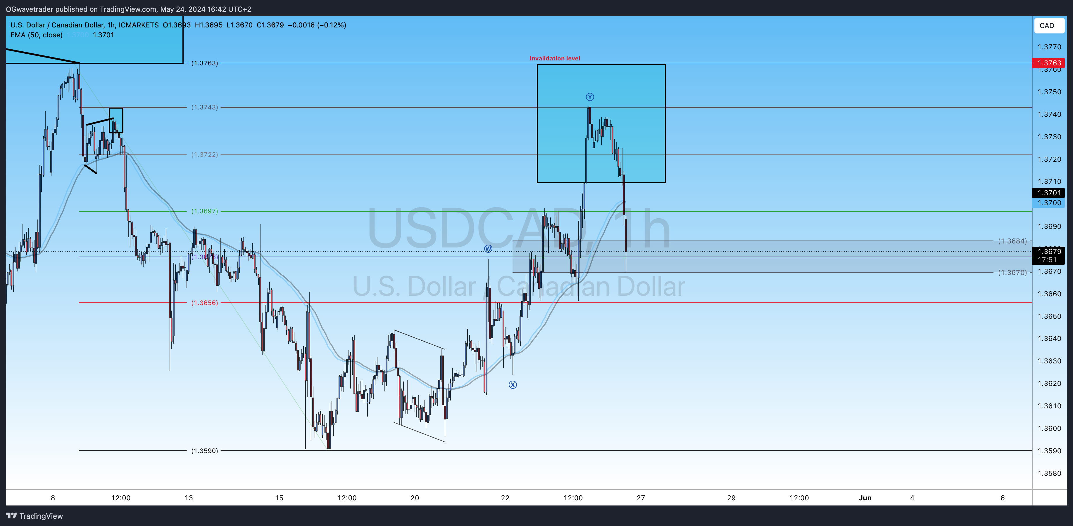 Imej Carta ICMARKETS:USDCAD oleh OGwavetrader