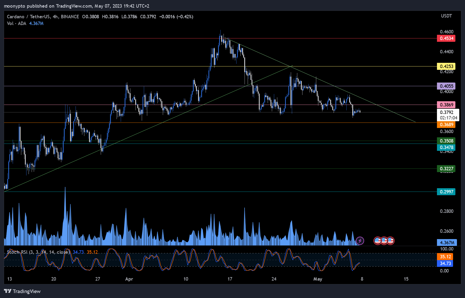 BINANCE:ADAUSDT Chart Image by moonypto