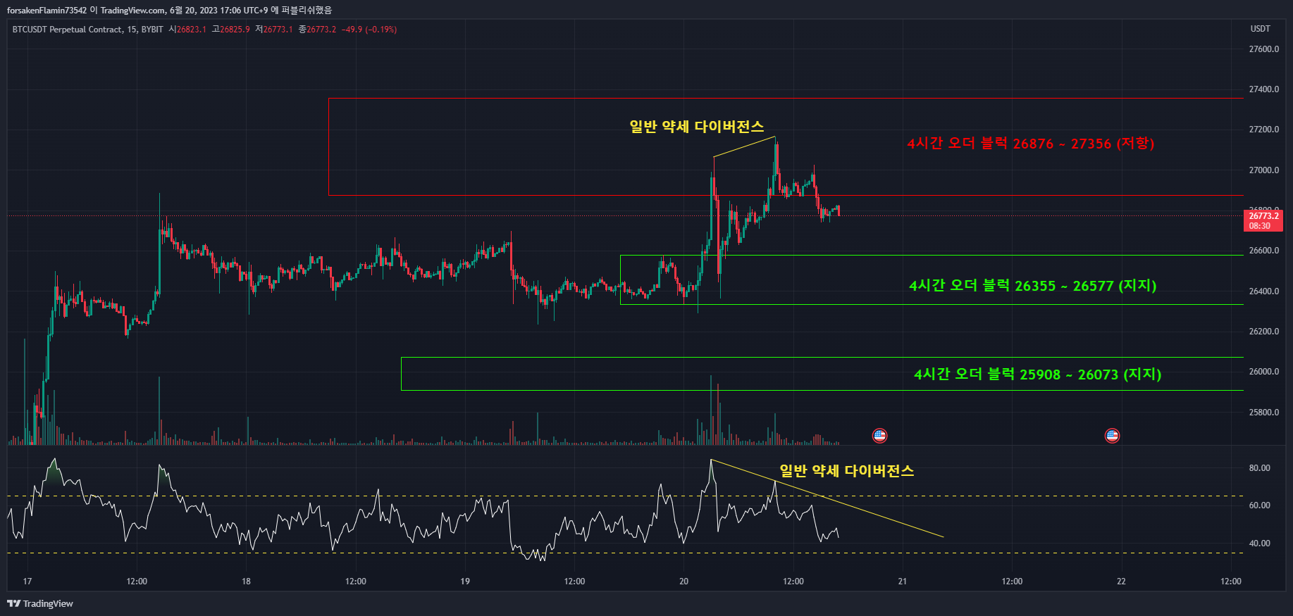 BYBIT:BTCUSDT.P Chart Image by secretboutiqueteam