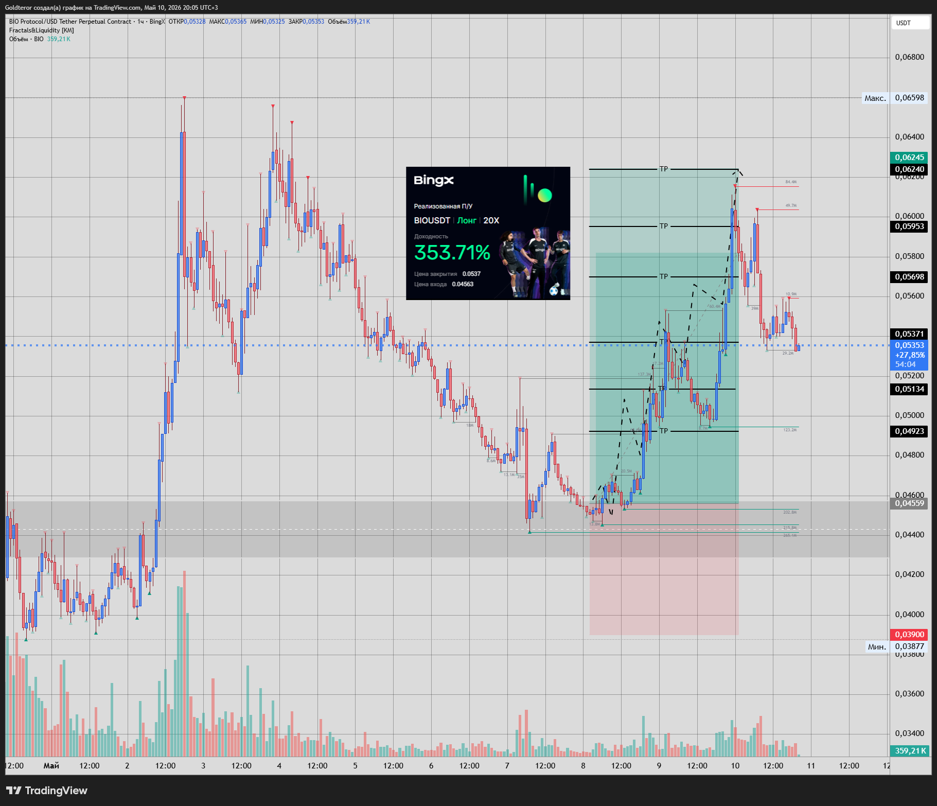 BINGX:BIOUSDT.P Chart Image by GTMarketsPRO