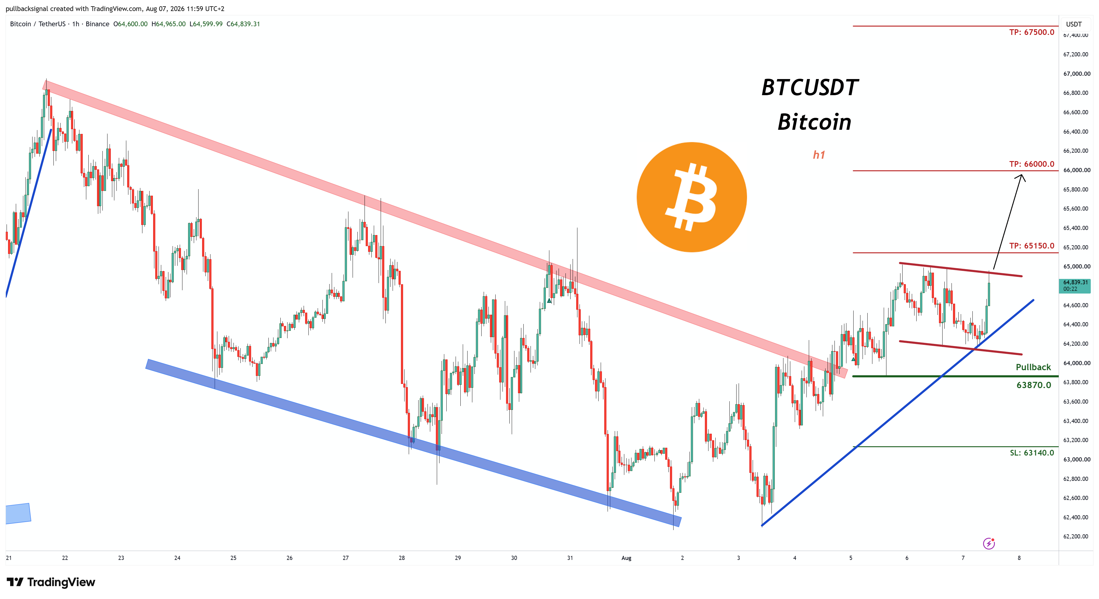 BINANCE:BTCUSDT Chart Image by pullbacksignal
