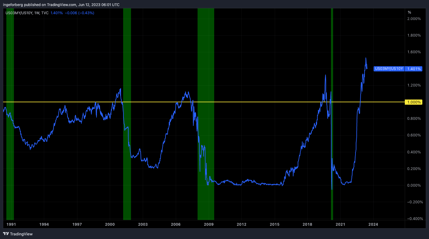 TVC:US03MY/TVC:US10Y صورة الرسم البياني by QuantitativeAlpha
