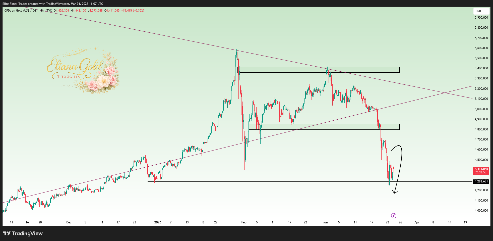 TVC:GOLD Chart Image by Elite-Forex-Trades