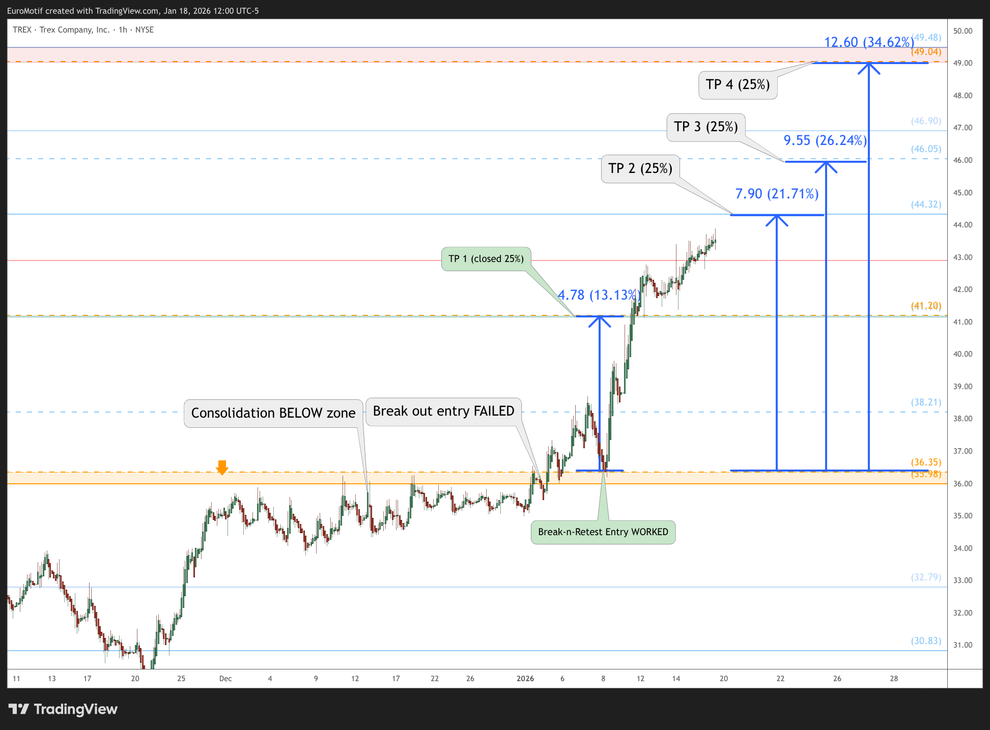 BATS:TREX Chart Image by EuroMotif