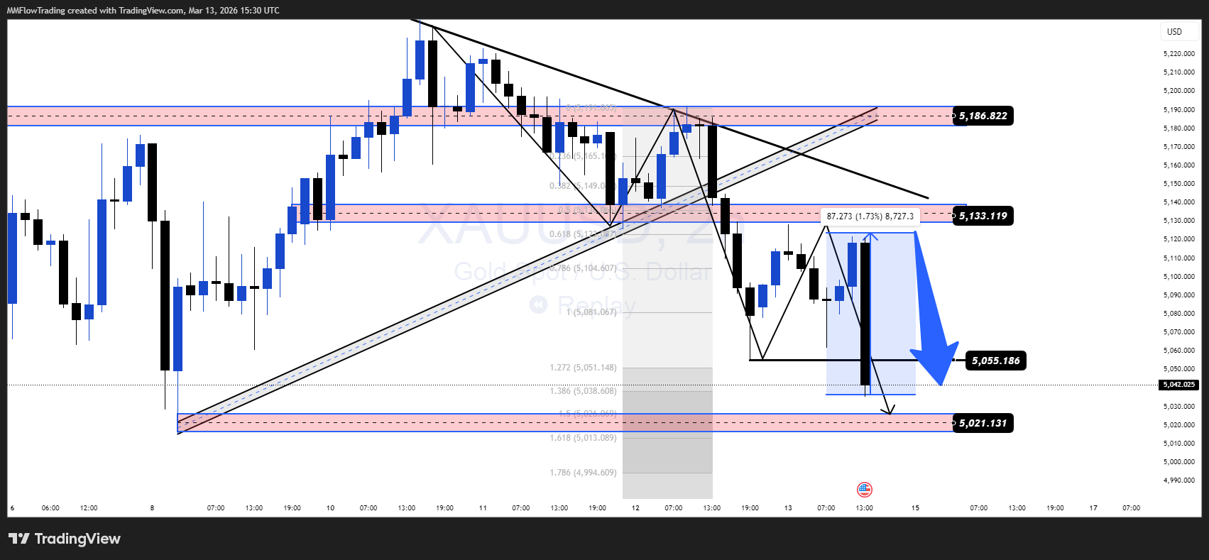 OANDA:XAUUSD Chart Image by MMFlowTrading