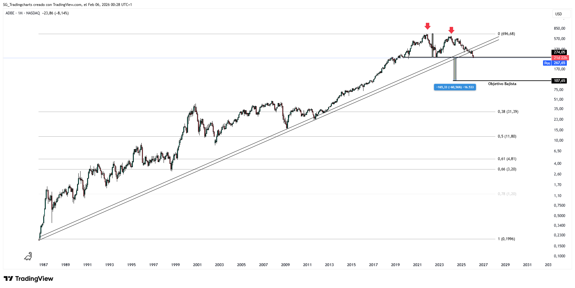 BATS:ADBE Chart Image by SG_Tradingcharts