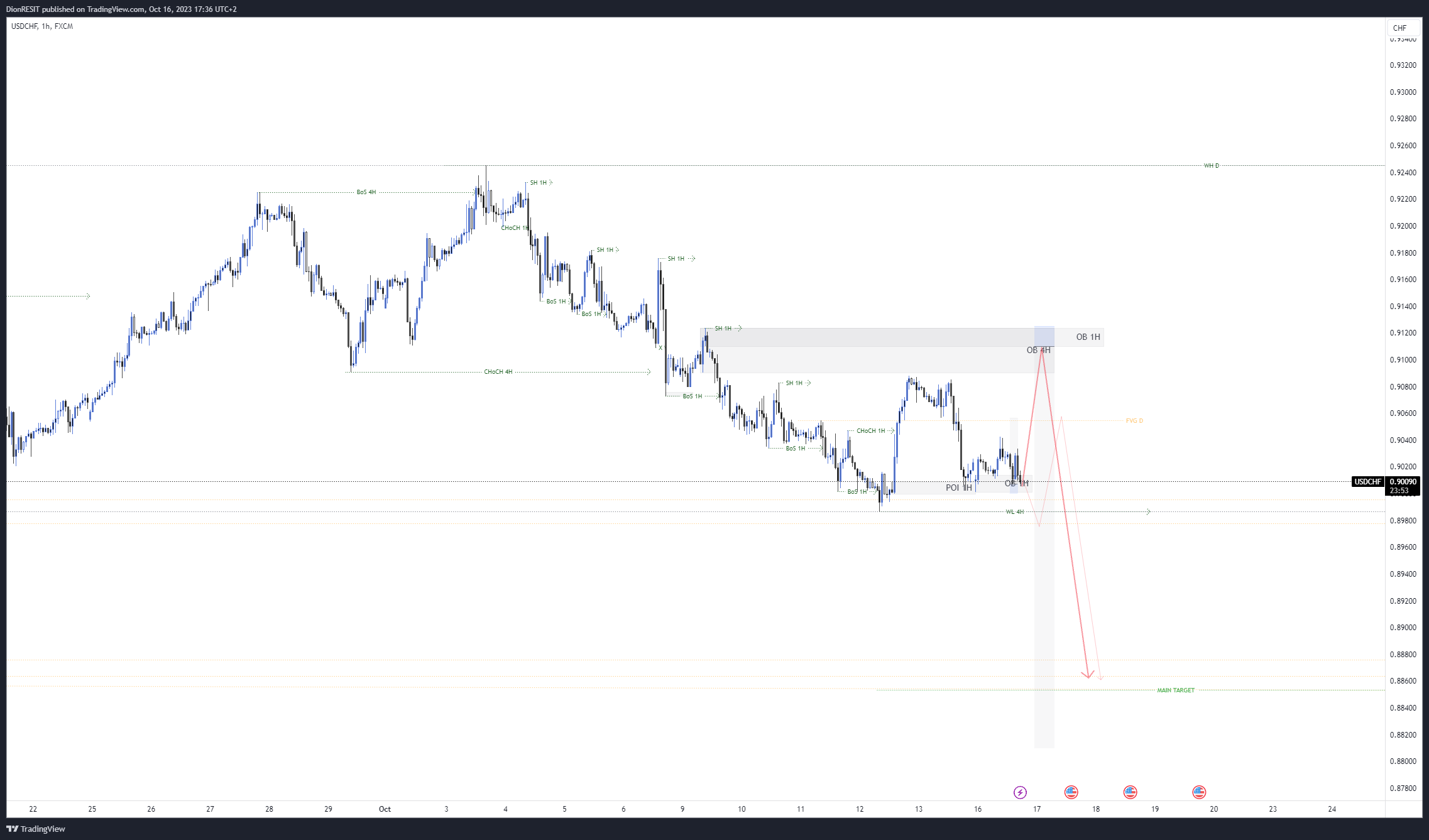FX:USDCHF Chart Image by Dion-FX