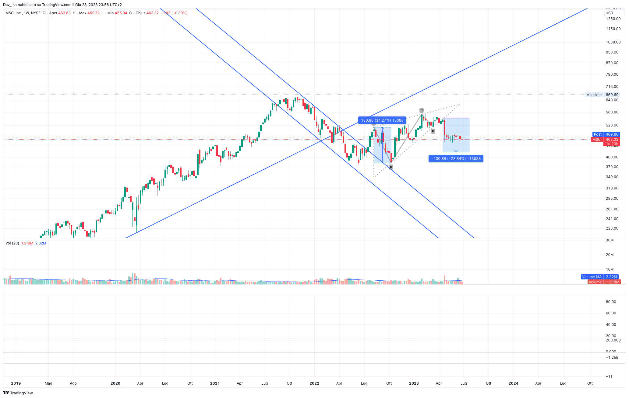 NYSE:MSCI Chart Image by Dav_