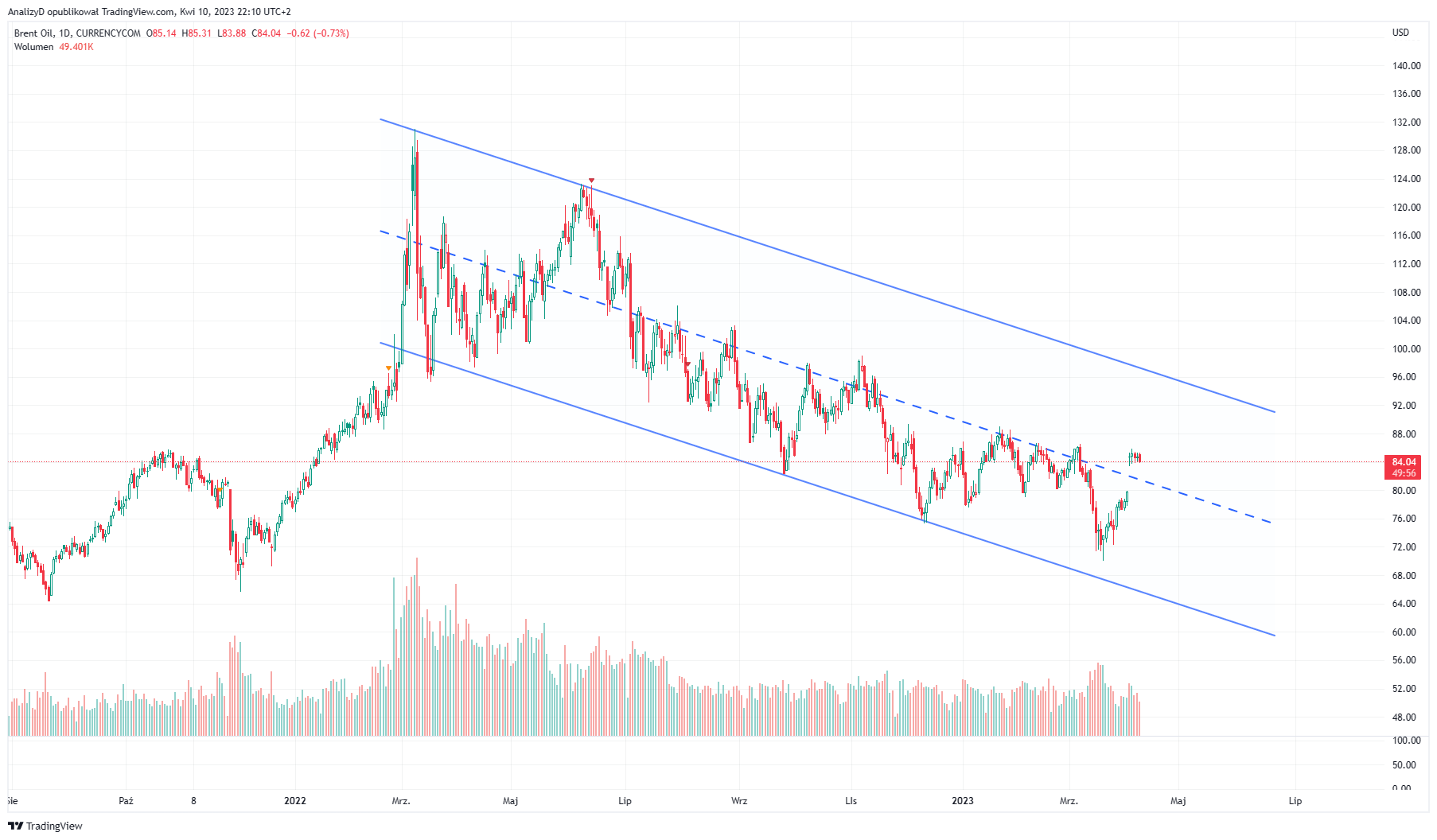 CURRENCYCOM:OIL_BRENT 차트 이미지 - AnalizyD 제공