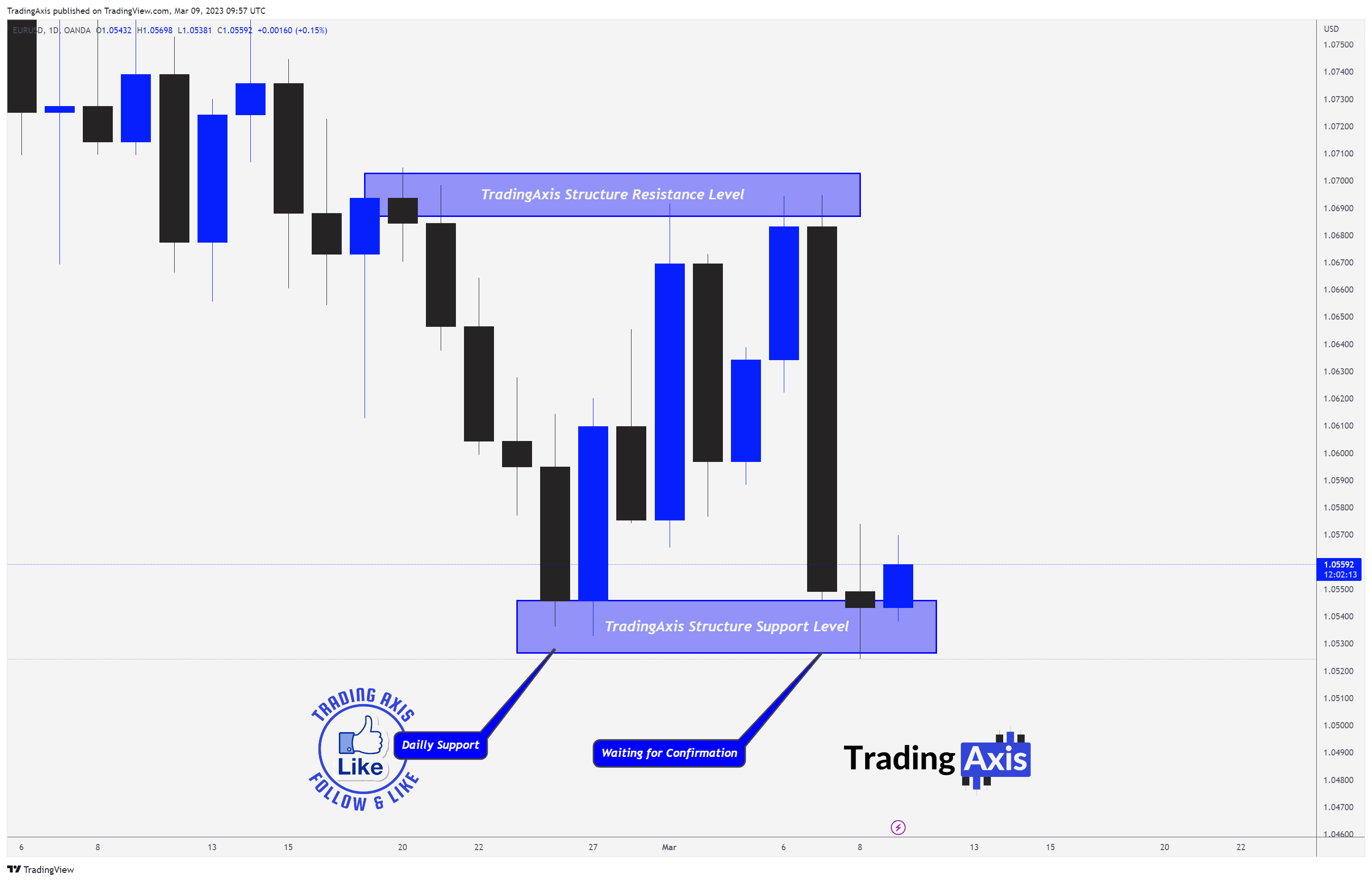 OANDA:EURUSD Chart Image by TheTradersAvenue