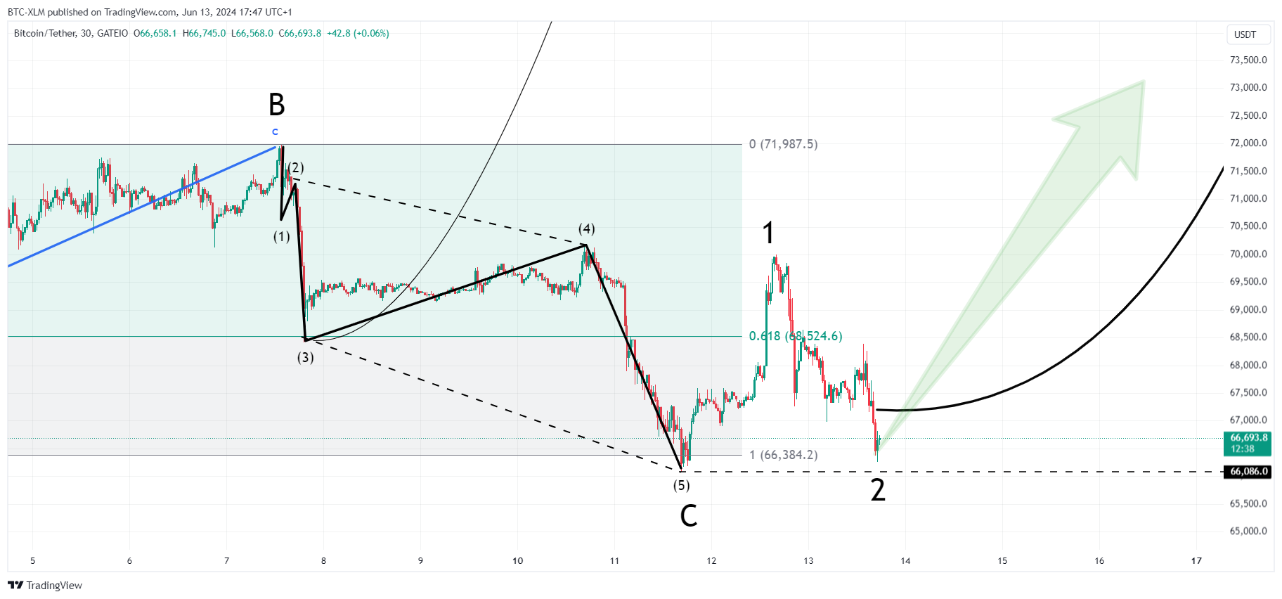 GATEIO:BTCUSDT ‏תמונת גרף מאת BTC-XLM