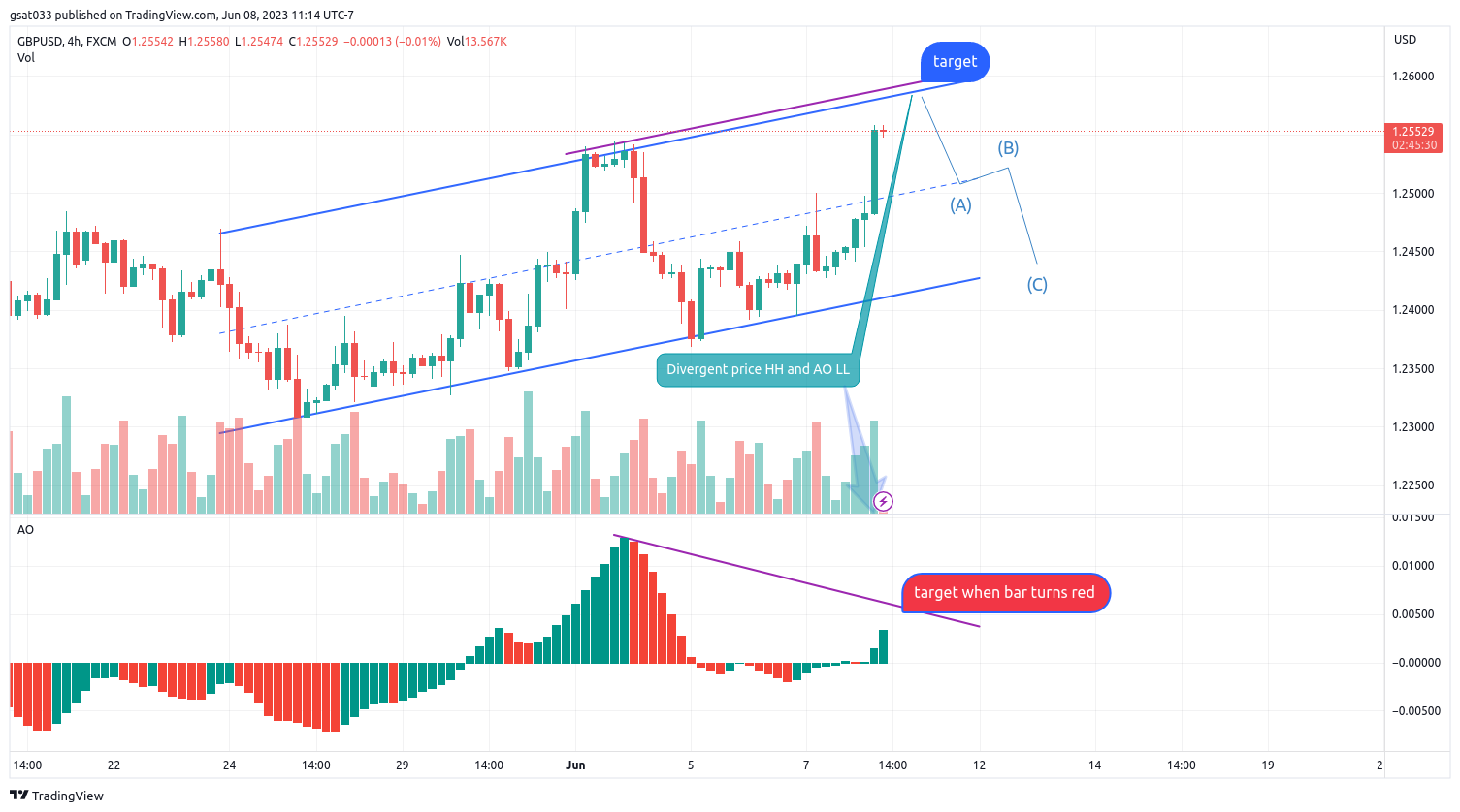 FX:GBPUSD Chart Image by CongsChart