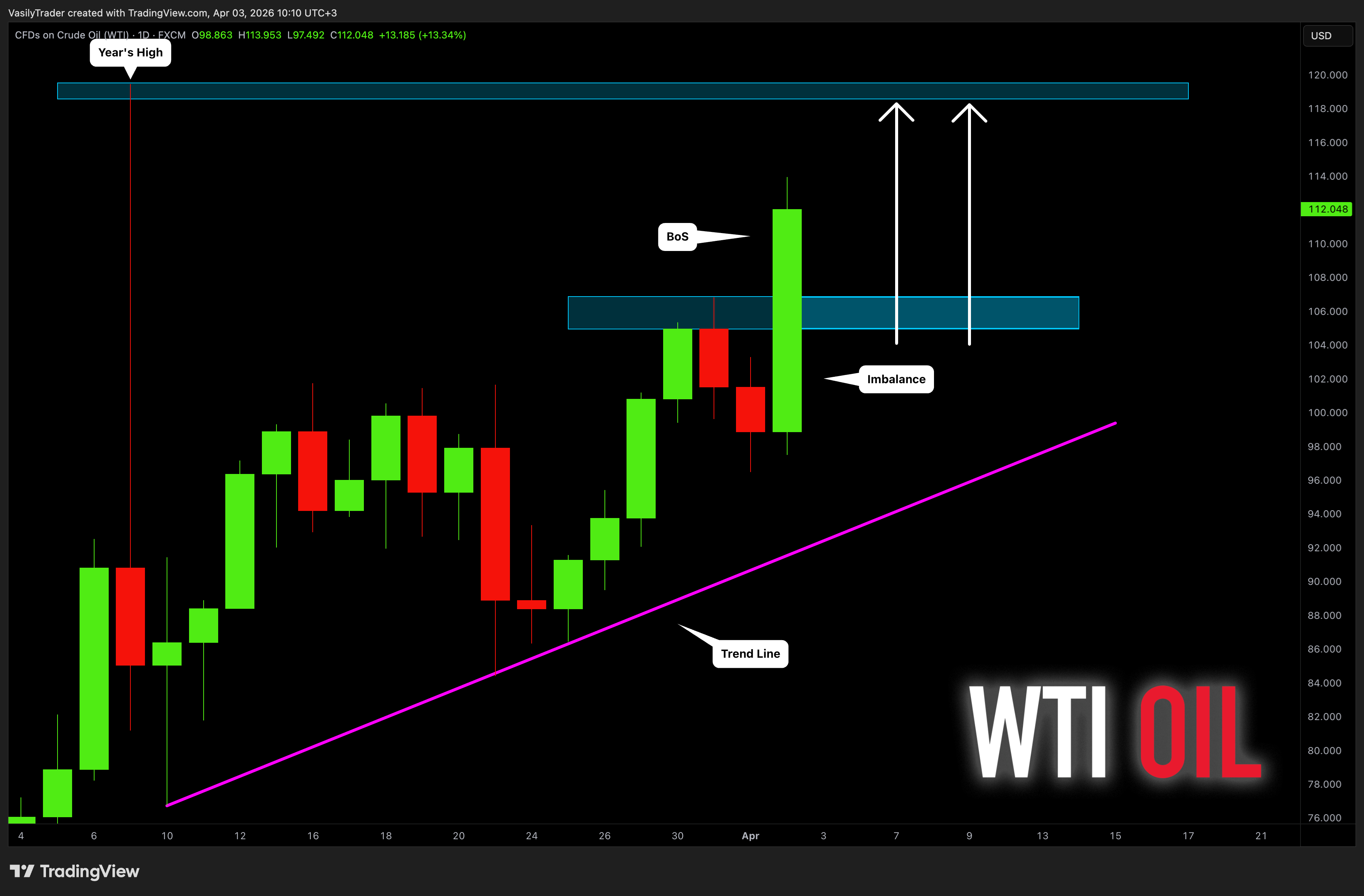 FX:USOIL Chart Image by VasilyTrader