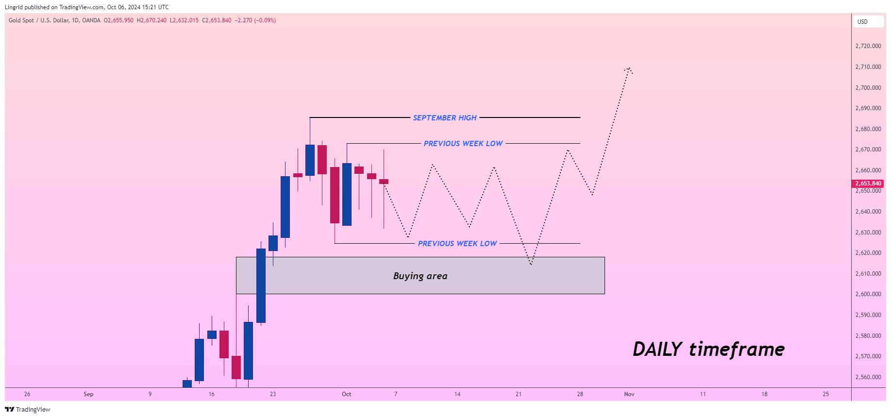 OANDA:XAUUSD Immagine del grafico by Lingrid