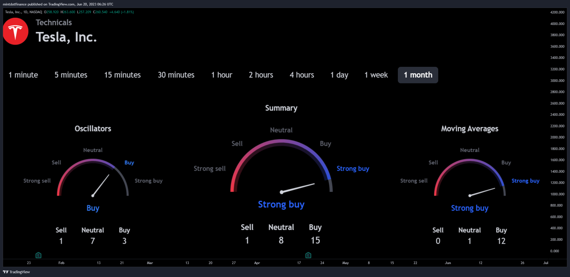 NASDAQ:TSLA 图表图片 由 mintdotfinance 提供