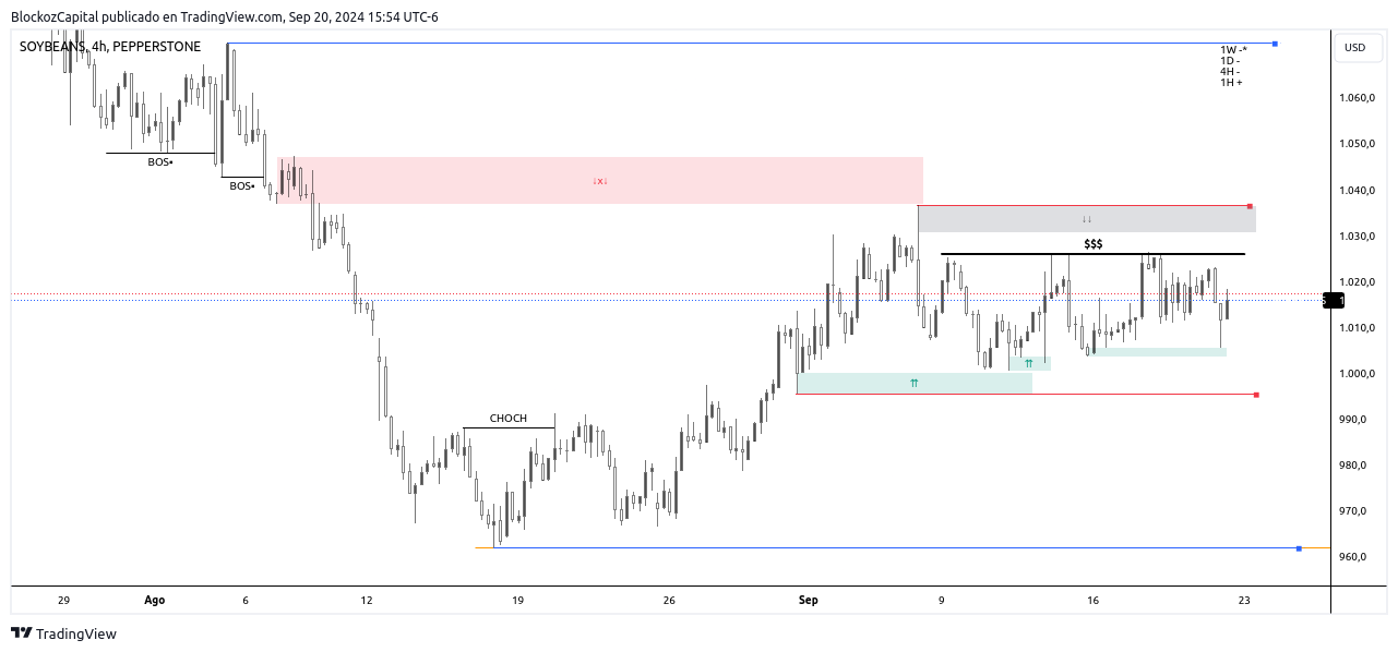 PEPPERSTONE:SOYBEANS Chart Image by BlockozCapital
