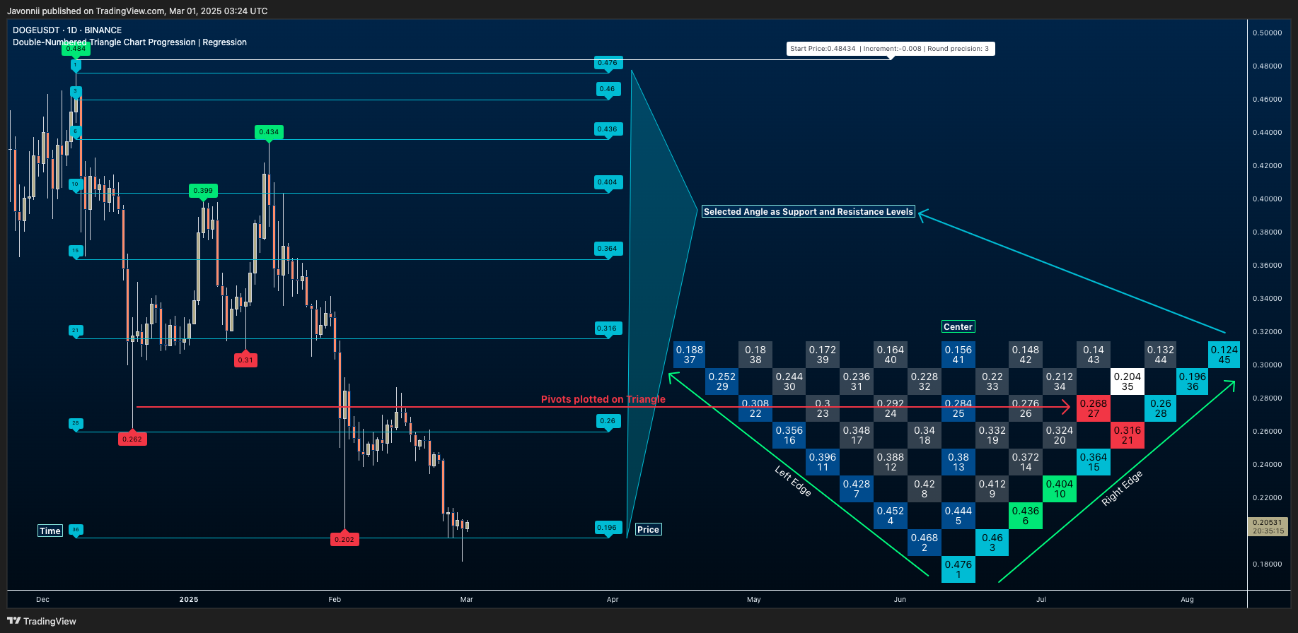 BINANCE:DOGEUSDT Chart Image by BlueprintResearch