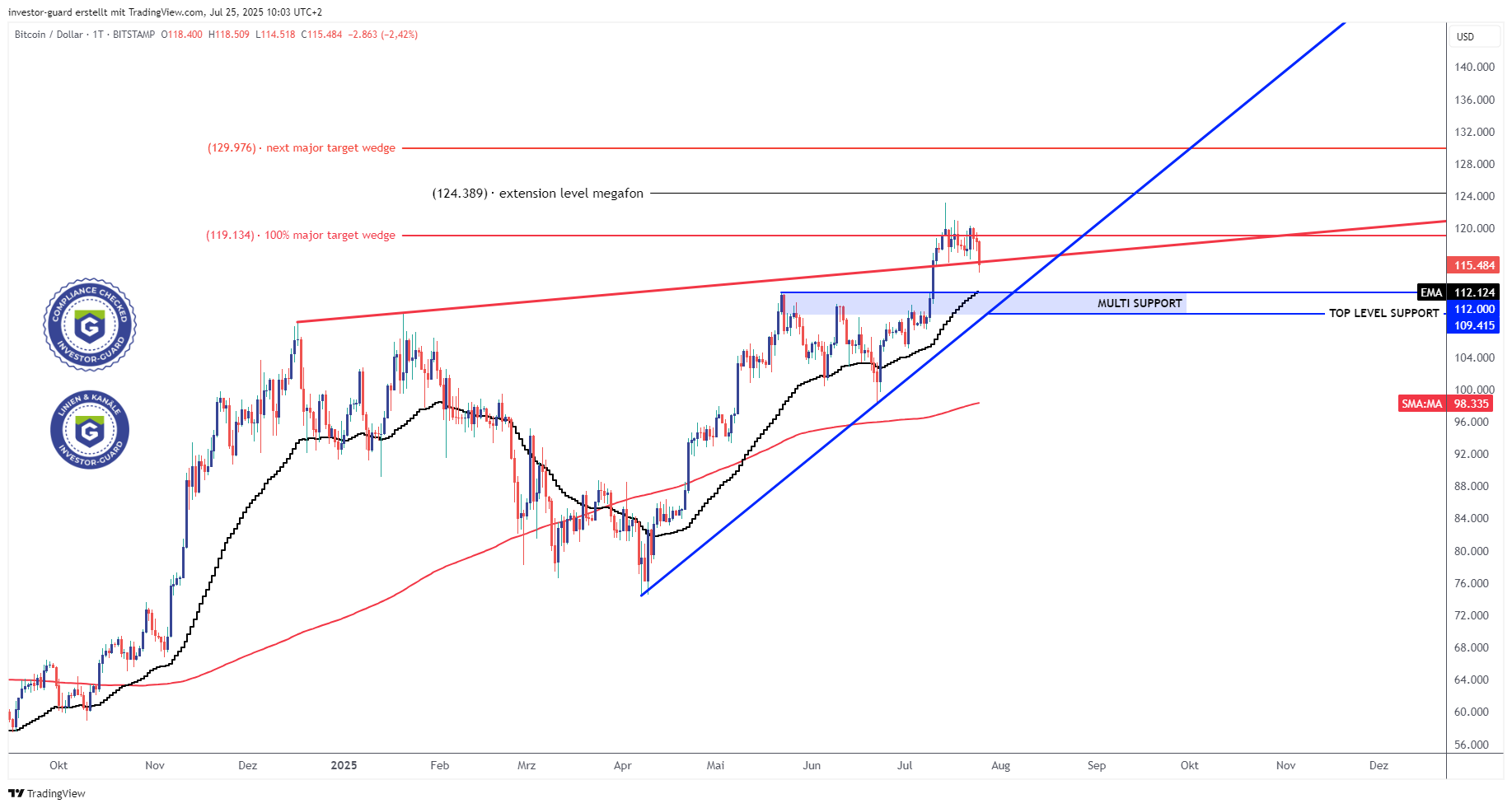 BITSTAMP:BTCUSD Chart Image by investor-guard