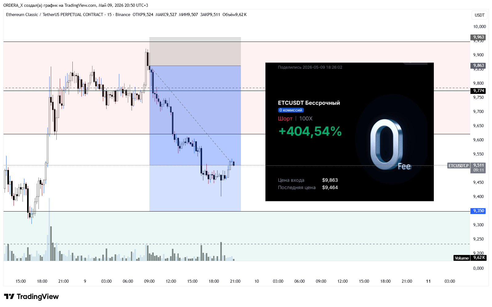 BINANCE:ETCUSDT.P Chart Image by ORDERA_X
