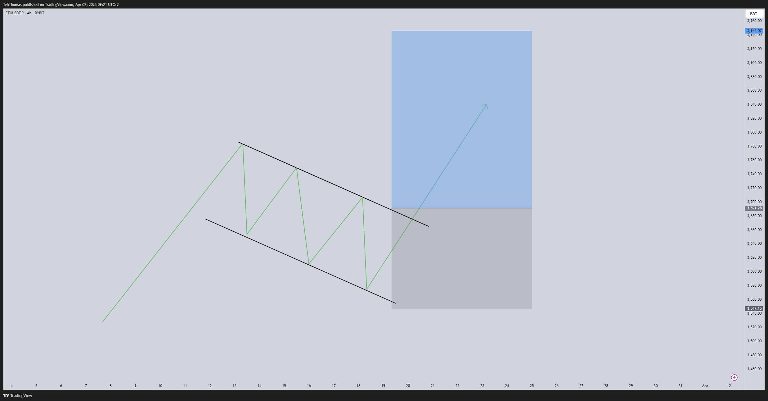 BYBIT:ETHUSDT.P Immagine del grafico by TehThomas