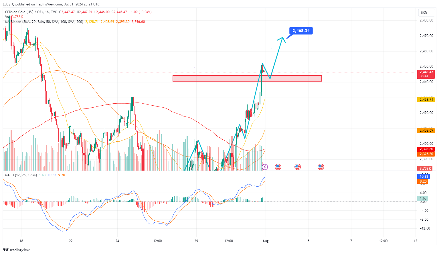 TVC:GOLD Chart Image by Eddy_Wealth