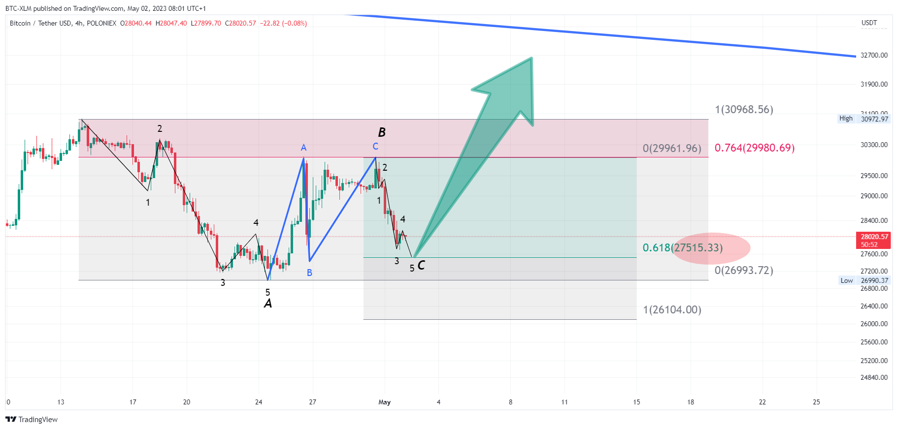 POLONIEX:BTCUSDT Imagem do gráfico por BTC-XLM