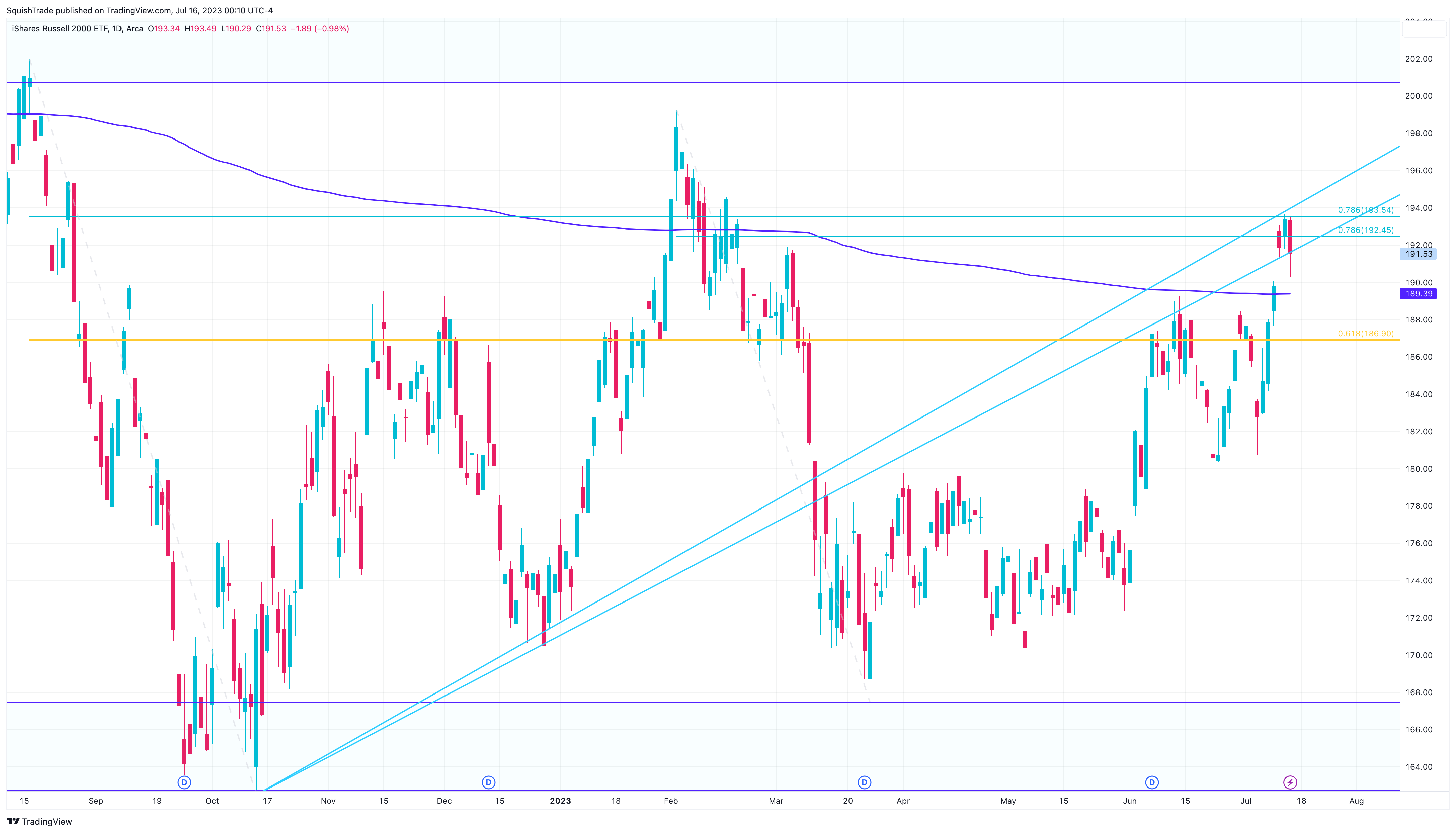 AMEX:IWM Imagem do gráfico por SquishTrade