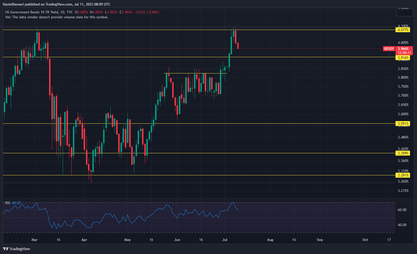 TVC:US10Y Chart Image by Ohadlevi3