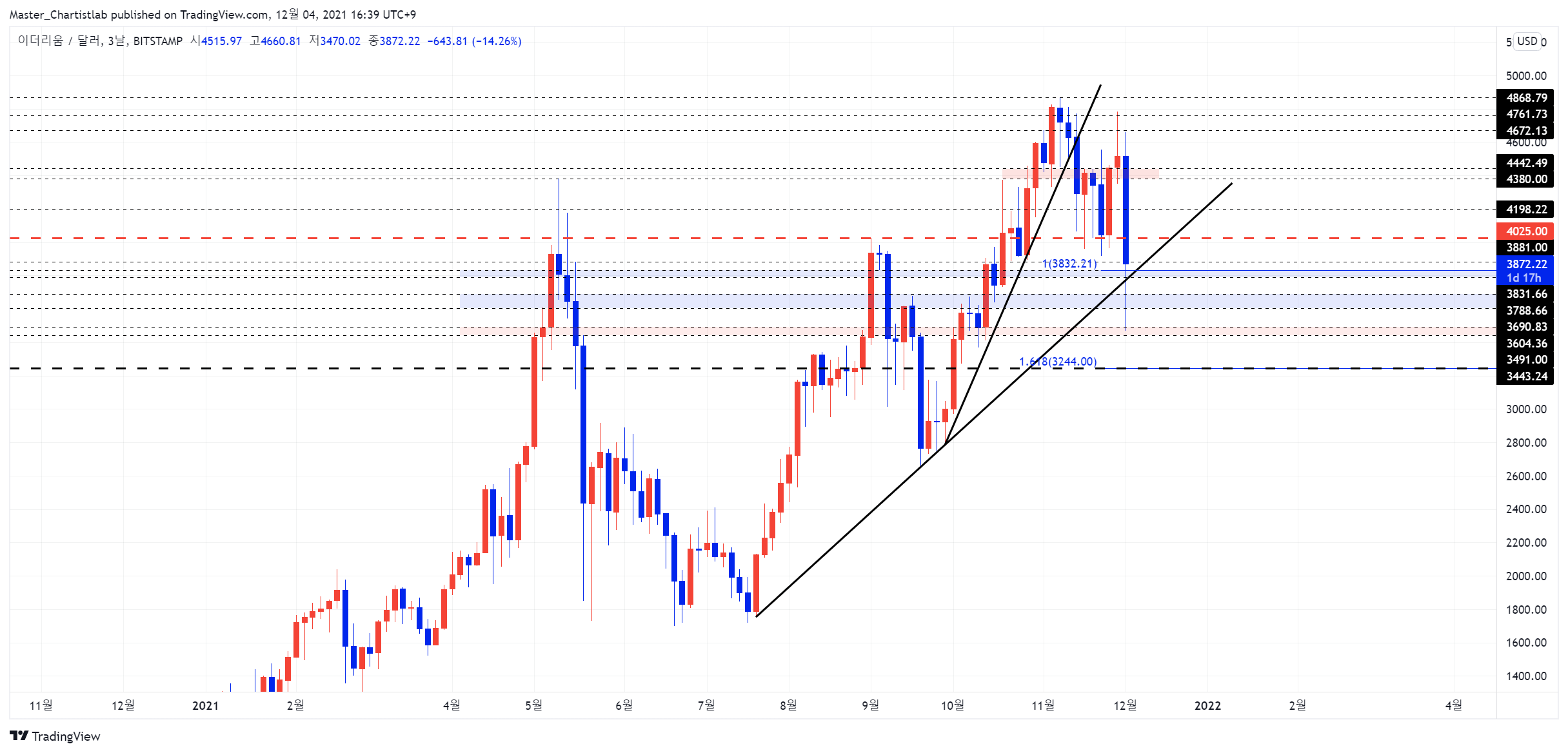 BITSTAMP:ETHUSD Chart Image by Master_Chartistlab