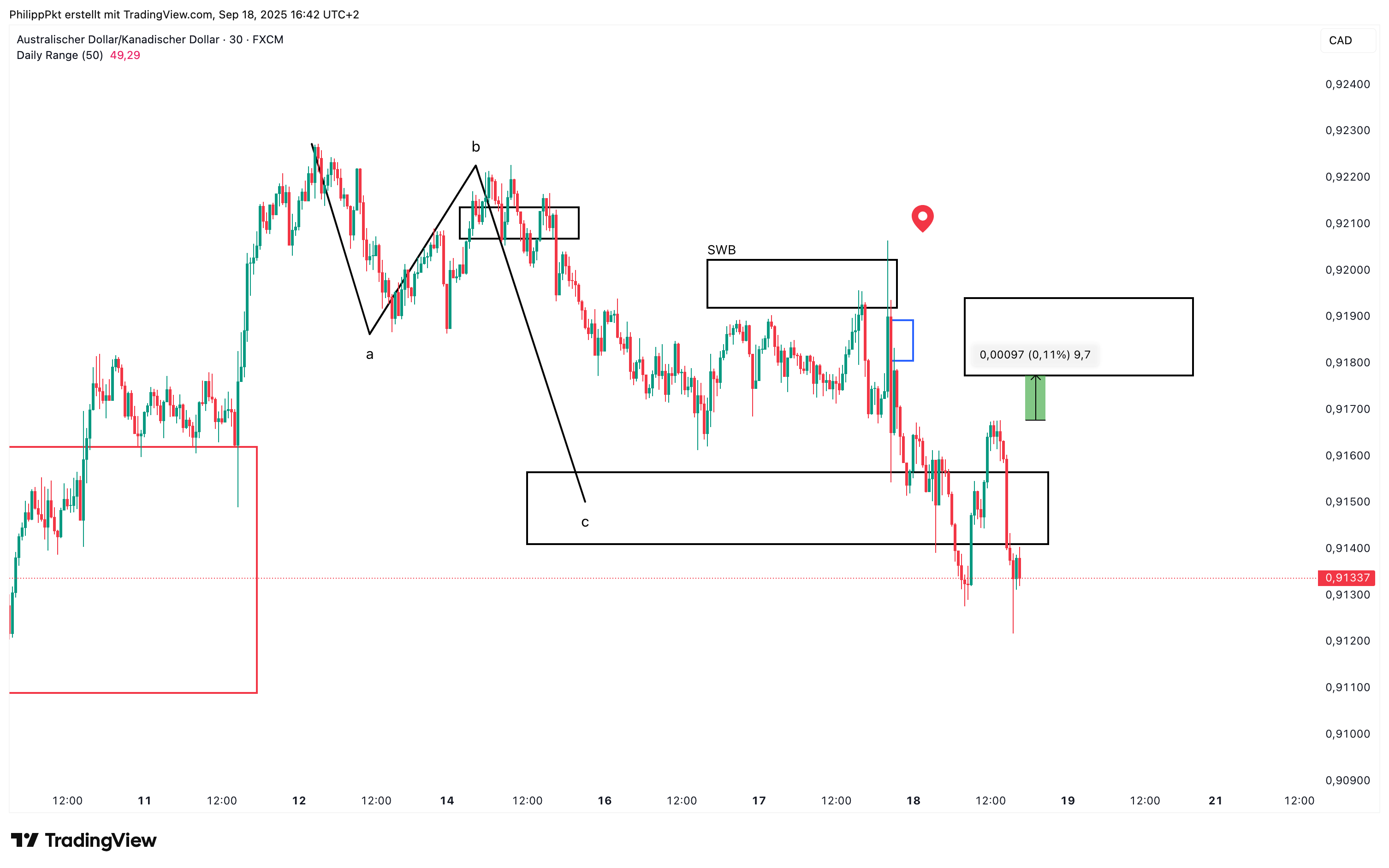 FX:AUDCAD Chart Image by PhilippPkt