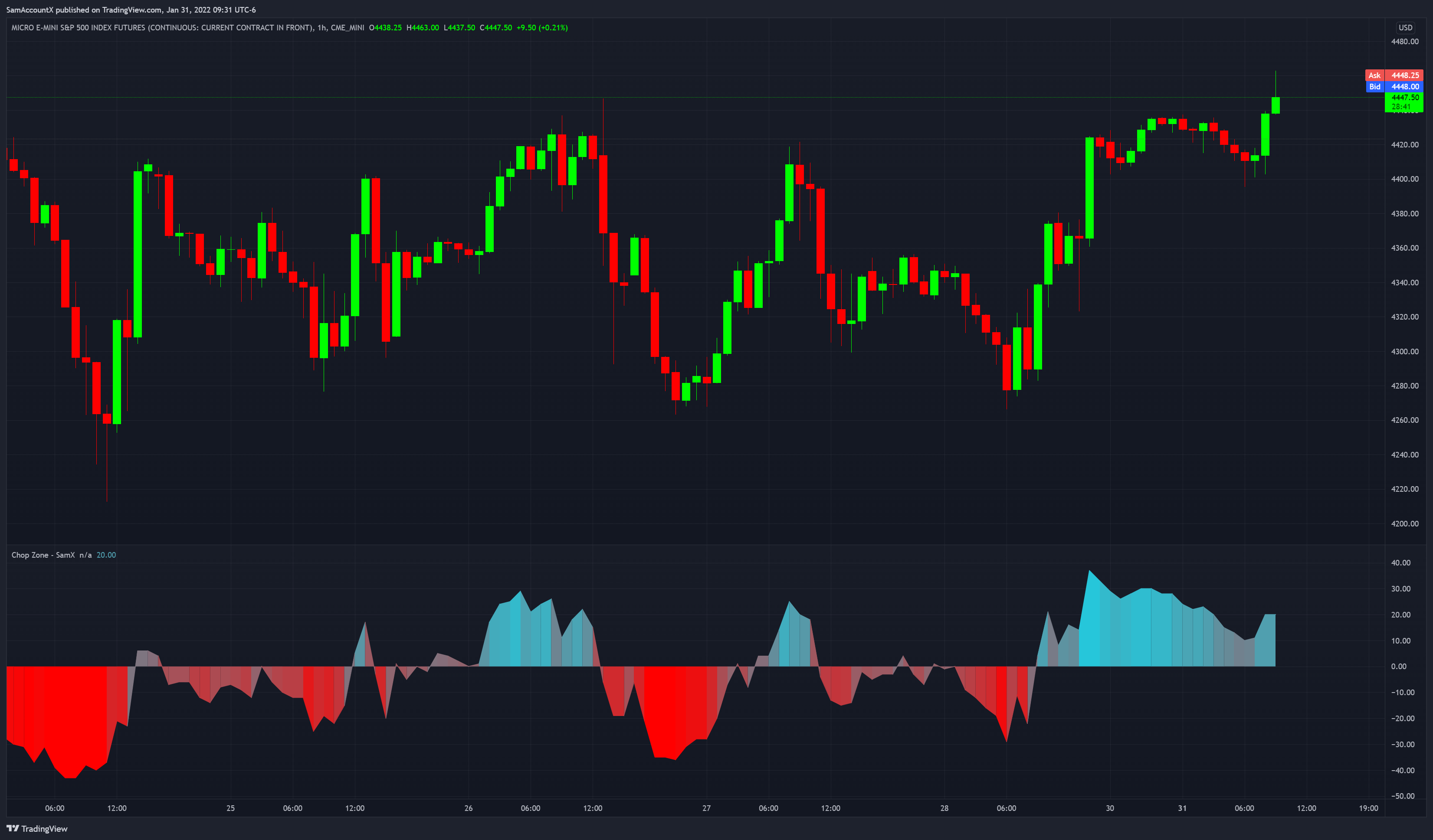 CME_MINI:MES1! Chart Image by SamAccountX