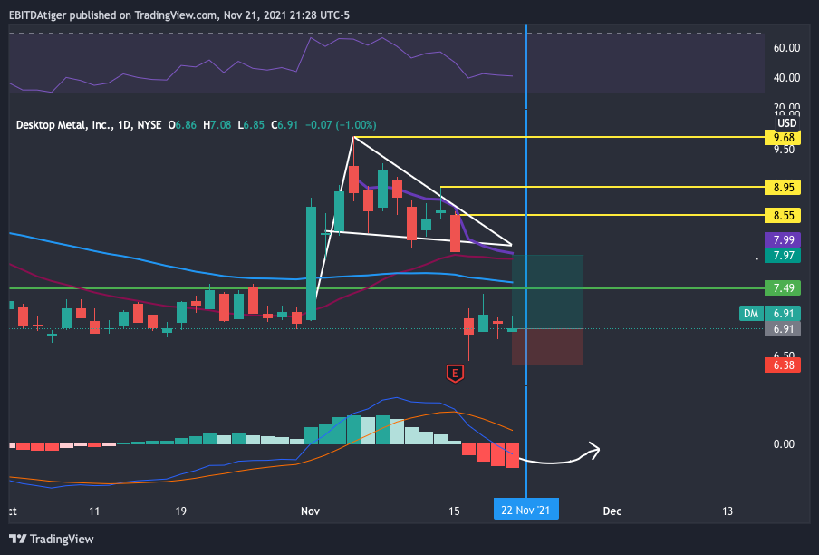 NYSE:DM Chart Image by TigerCapJack