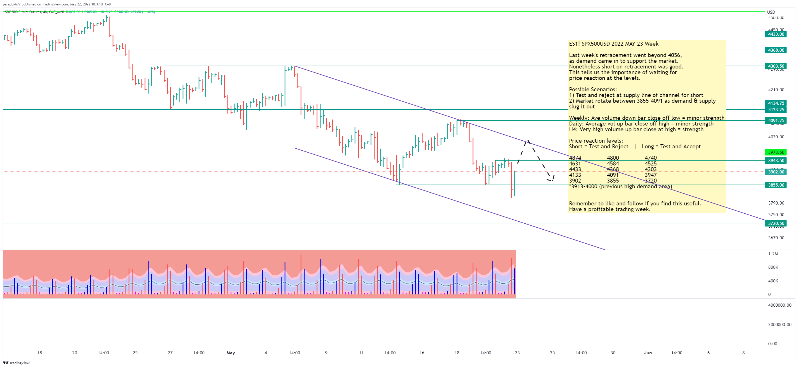 CME_MINI:ES1! Chart Image by paradox677