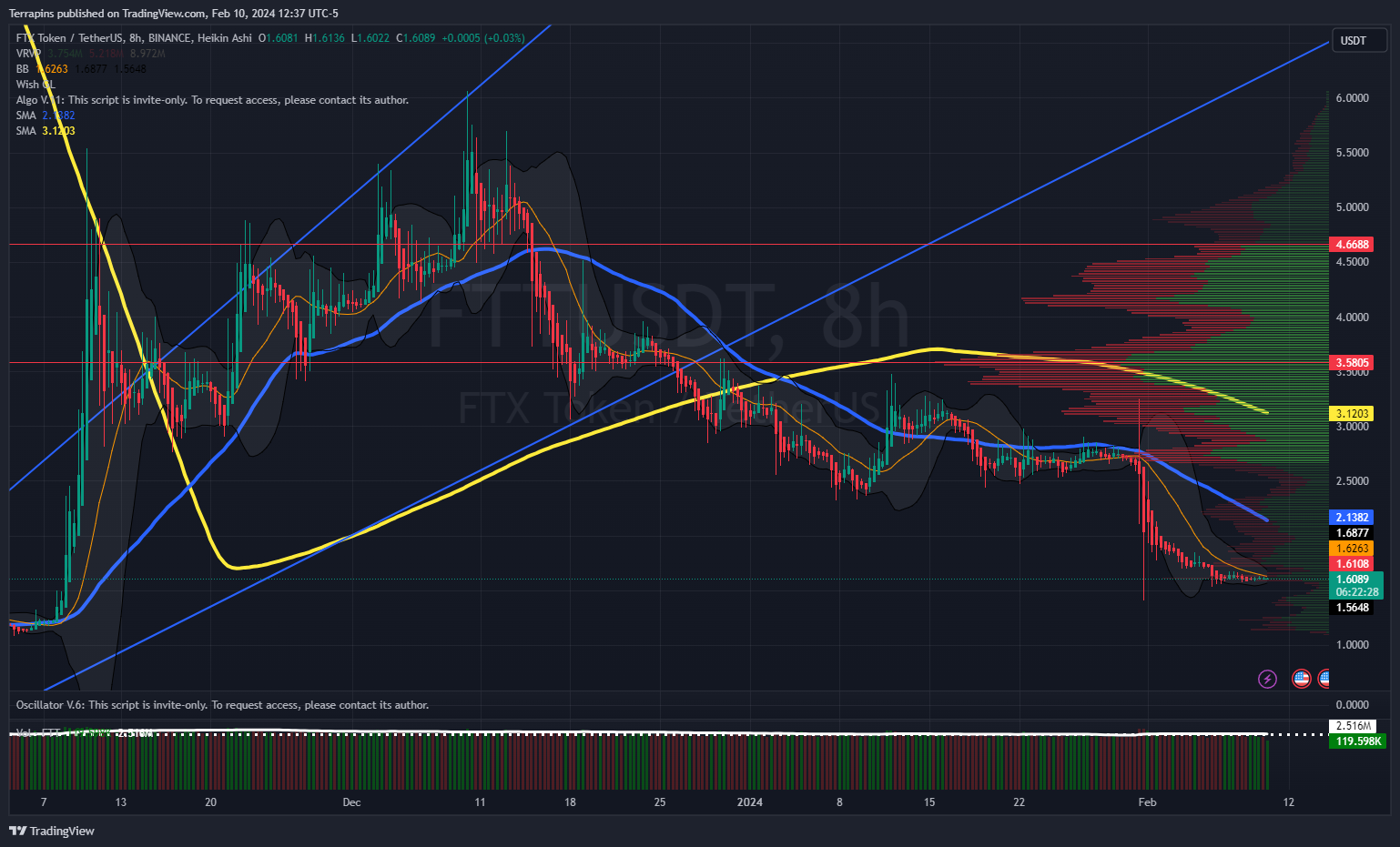 BINANCE:FTTUSDT Imagen del gráfico de Terrapins