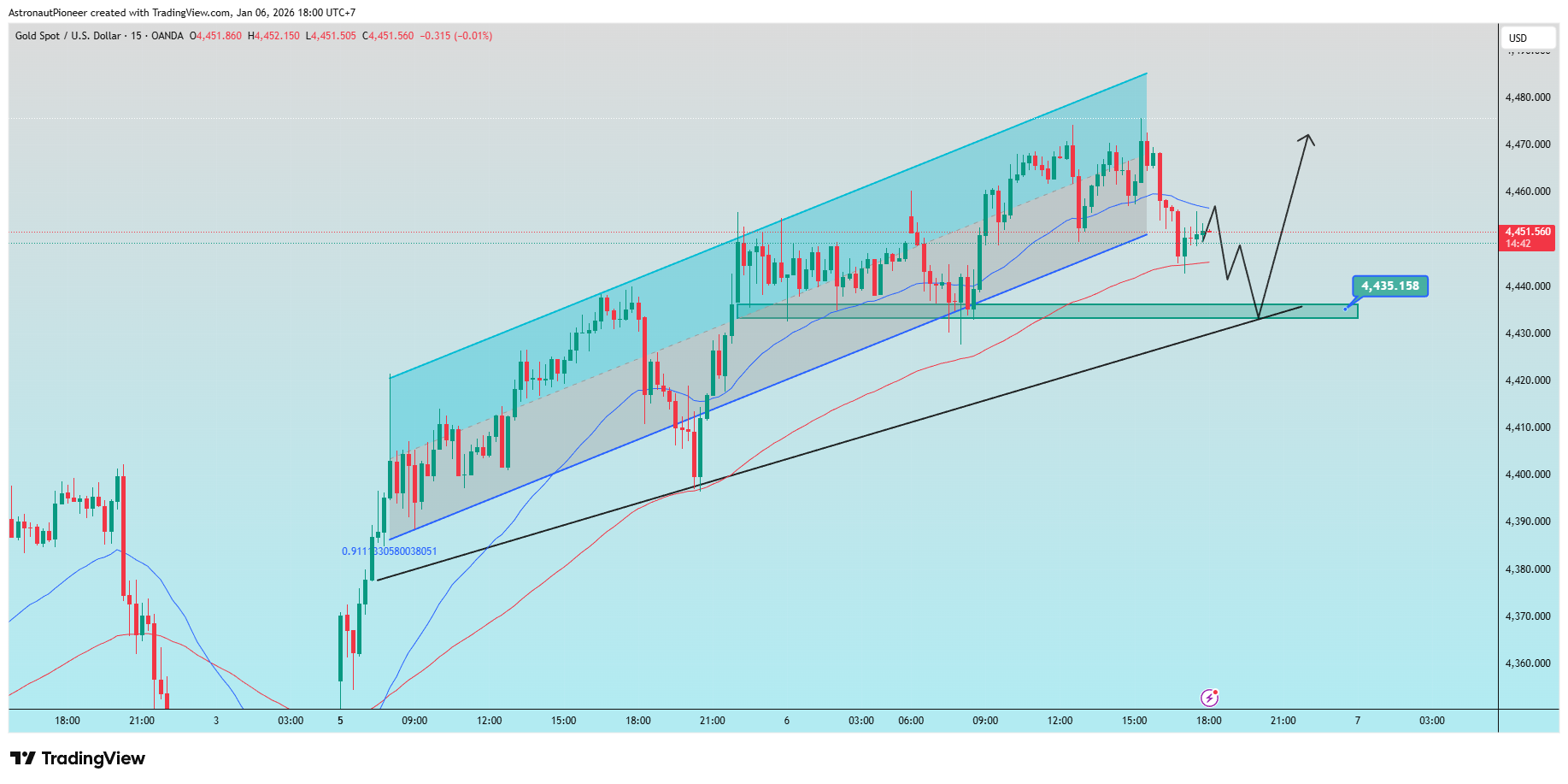 OANDA:XAUUSD Chart Image by AstronautPioneer