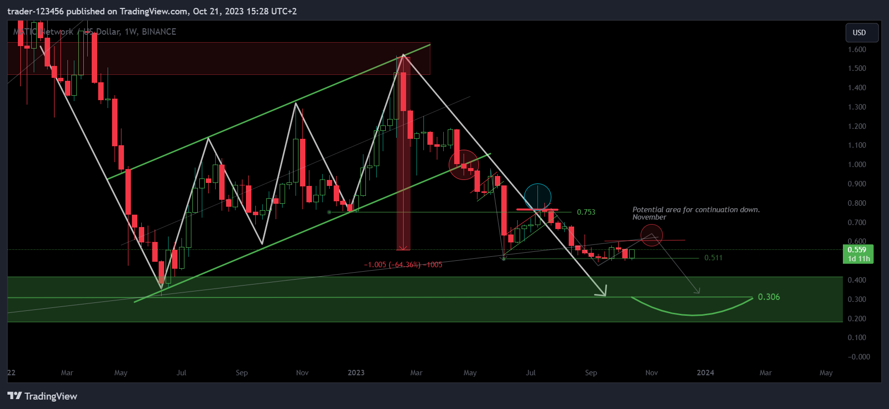 BINANCE:MATICUSD 图表图片 由 trader-123456 提供