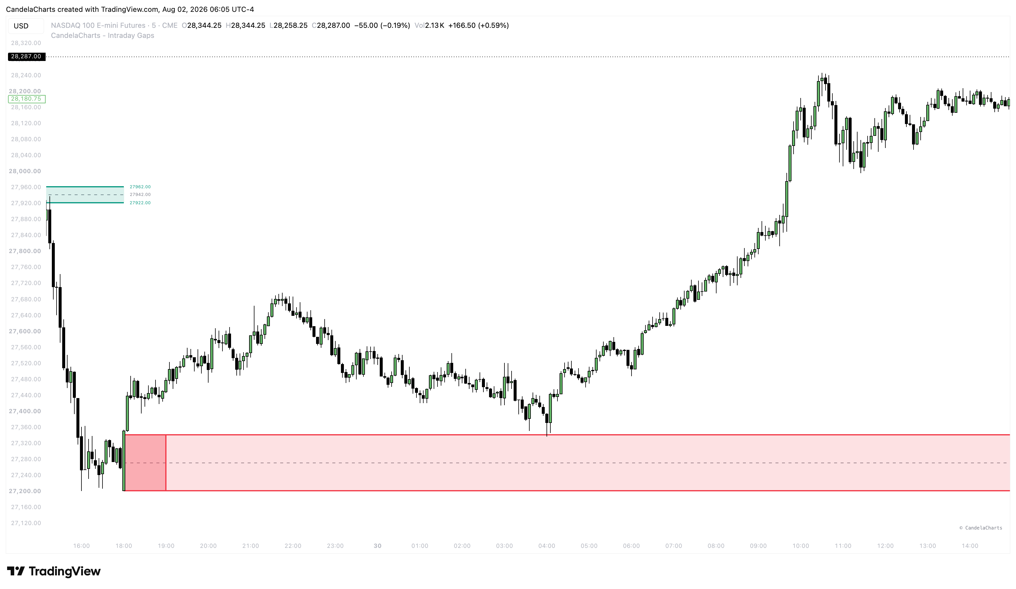CME_MINI:NQ1! Chart Image by CandelaCharts